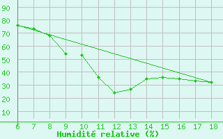 Courbe de l'humidit relative pour Dobbiaco