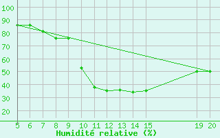 Courbe de l'humidit relative pour Gradacac