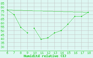 Courbe de l'humidit relative pour Ardahan