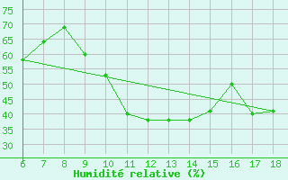 Courbe de l'humidit relative pour Guidonia