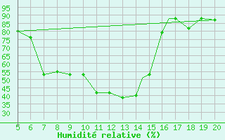 Courbe de l'humidit relative pour Viterbo