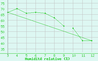 Courbe de l'humidit relative pour Kedougou