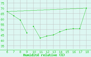 Courbe de l'humidit relative pour Erzincan