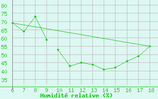 Courbe de l'humidit relative pour Capo Carbonara