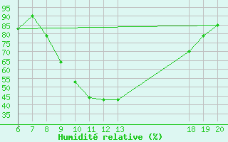 Courbe de l'humidit relative pour Varazdin