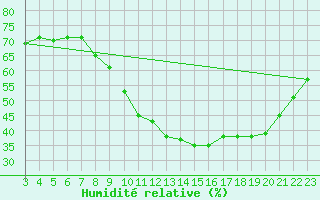 Courbe de l'humidit relative pour Als (30)