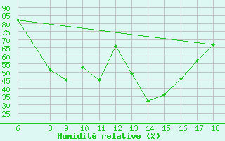 Courbe de l'humidit relative pour Cozzo Spadaro