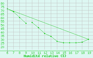 Courbe de l'humidit relative pour Beni-Mellal