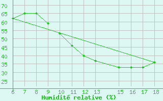 Courbe de l'humidit relative pour Bou-Saada