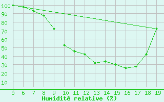 Courbe de l'humidit relative pour Burgos (Esp)