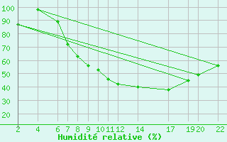 Courbe de l'humidit relative pour Diepenbeek (Be)