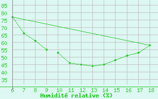 Courbe de l'humidit relative pour Cihanbeyli