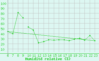 Courbe de l'humidit relative pour Naluns / Schlivera