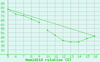 Courbe de l'humidit relative pour Ismailia