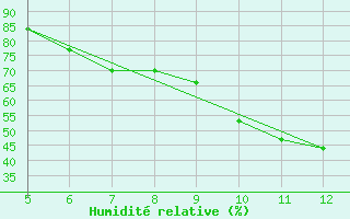 Courbe de l'humidit relative pour Ismailia