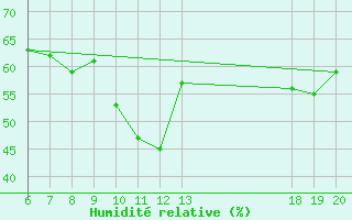 Courbe de l'humidit relative pour Makarska