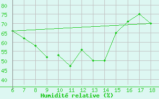 Courbe de l'humidit relative pour Marina Di Ginosa