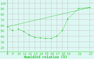 Courbe de l'humidit relative pour Puebla de Don Rodrigo