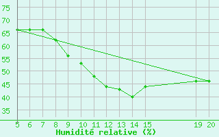 Courbe de l'humidit relative pour Gradacac