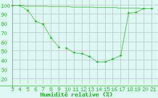 Courbe de l'humidit relative pour Bjelovar