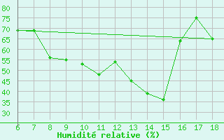 Courbe de l'humidit relative pour Datca