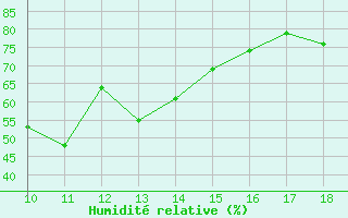Courbe de l'humidit relative pour Zenica