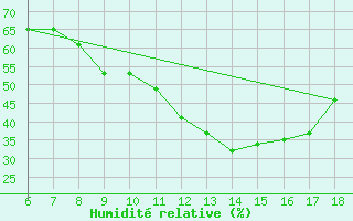 Courbe de l'humidit relative pour Bou-Saada