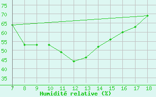 Courbe de l'humidit relative pour Alexandria / Nouzha