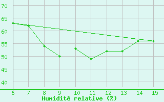 Courbe de l'humidit relative pour Morphou