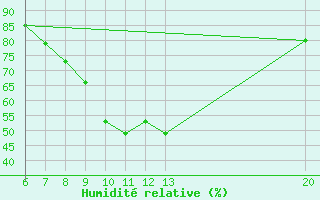 Courbe de l'humidit relative pour Livno