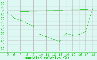 Courbe de l'humidit relative pour M. Calamita