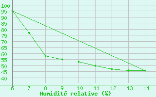 Courbe de l'humidit relative pour Tarvisio