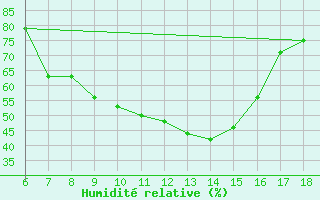 Courbe de l'humidit relative pour Cankiri