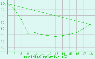 Courbe de l'humidit relative pour Passo Dei Giovi