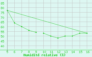 Courbe de l'humidit relative pour Ismailia
