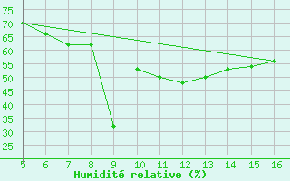 Courbe de l'humidit relative pour Ismailia