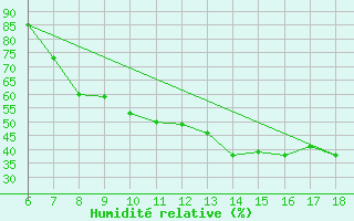 Courbe de l'humidit relative pour Dobbiaco