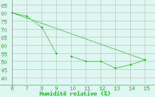 Courbe de l'humidit relative pour Inebolu