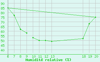 Courbe de l'humidit relative pour Bjelovar