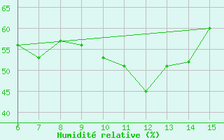 Courbe de l'humidit relative pour Kas