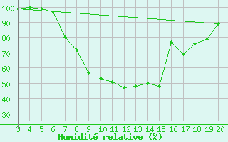Courbe de l'humidit relative pour Plevlja