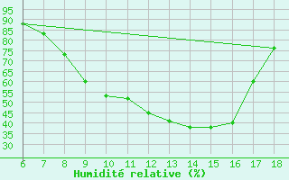 Courbe de l'humidit relative pour Marina Di Ginosa