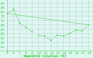 Courbe de l'humidit relative pour M. Calamita