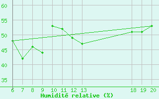 Courbe de l'humidit relative pour Komiza