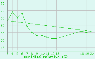 Courbe de l'humidit relative pour Rijeka / Kozala