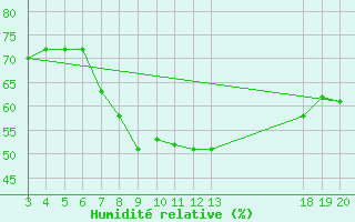 Courbe de l'humidit relative pour Komiza