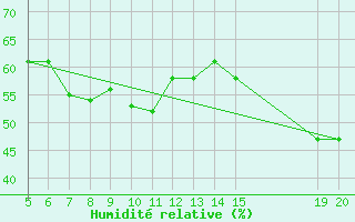 Courbe de l'humidit relative pour Tuzla