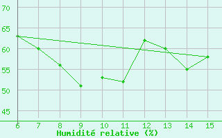 Courbe de l'humidit relative pour Kas