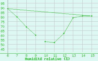 Courbe de l'humidit relative pour Livno