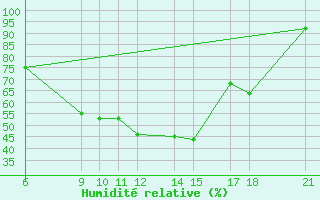 Courbe de l'humidit relative pour Passo Rolle